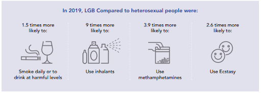 LGBTQIA+ statistics